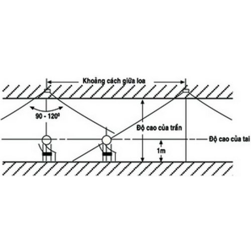 Cách bố trí, lắp đặt kết nối loa cho phòng học, nhà máy, hội trường, xưởng sản xuất, bệnh viện